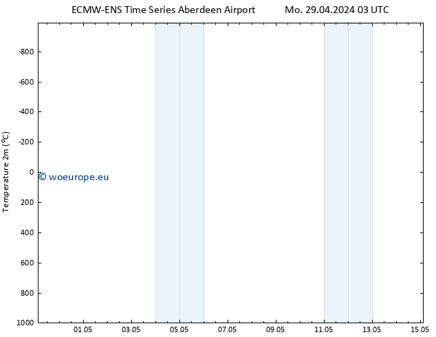 Temperature (2m) ALL TS Th 02.05.2024 03 UTC