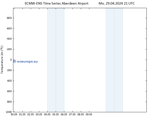 Temperature (2m) ALL TS Su 05.05.2024 15 UTC