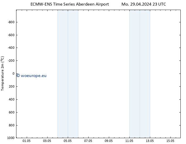 Temperature (2m) ALL TS Tu 30.04.2024 11 UTC