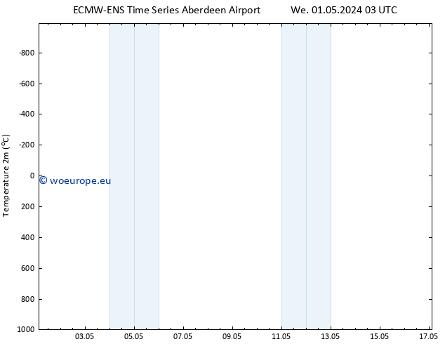 Temperature (2m) ALL TS Fr 03.05.2024 15 UTC