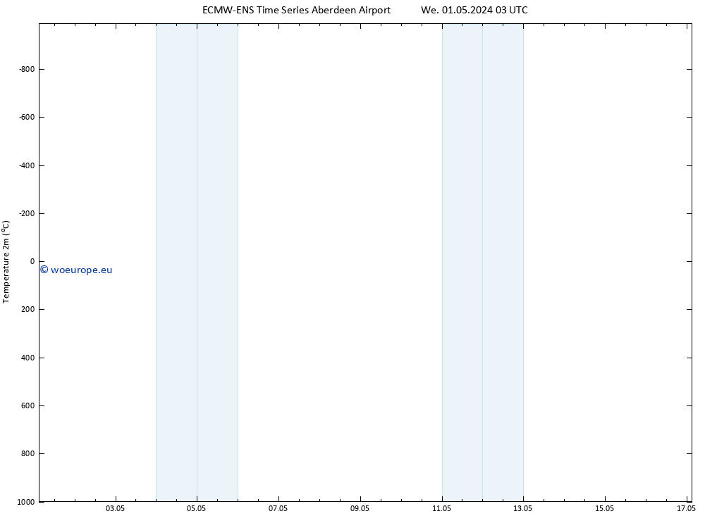 Temperature (2m) ALL TS Sa 04.05.2024 15 UTC