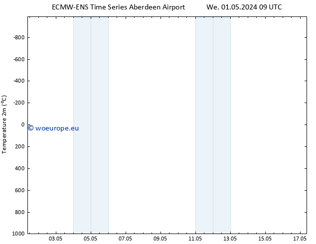 Temperature (2m) ALL TS Tu 07.05.2024 09 UTC