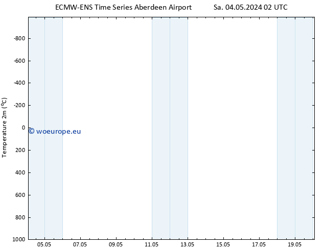 Temperature (2m) ALL TS Tu 14.05.2024 02 UTC