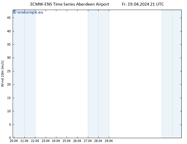 Surface wind ALL TS Fr 19.04.2024 21 UTC