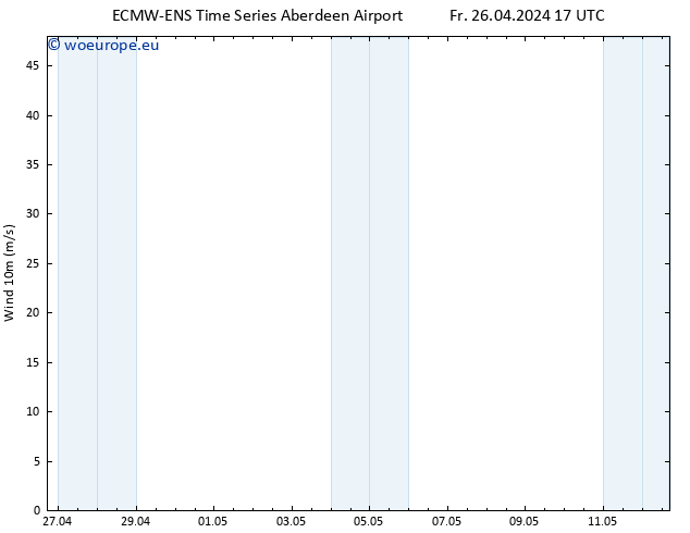 Surface wind ALL TS Sa 27.04.2024 17 UTC