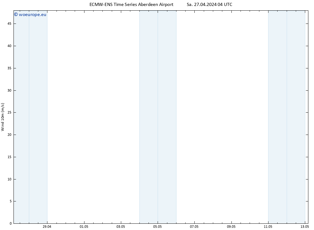 Surface wind ALL TS Sa 27.04.2024 04 UTC