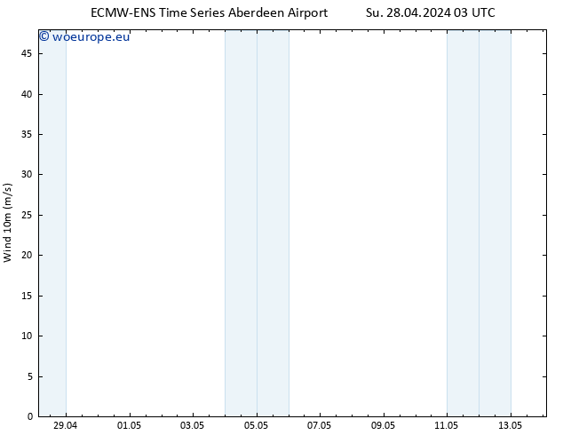 Surface wind ALL TS Su 28.04.2024 09 UTC