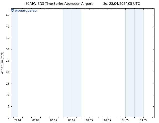 Surface wind ALL TS Mo 29.04.2024 05 UTC