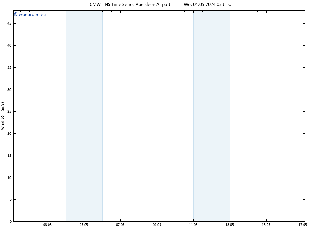 Surface wind ALL TS Th 02.05.2024 03 UTC