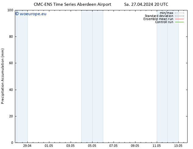 Precipitation accum. CMC TS Su 28.04.2024 08 UTC
