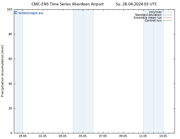 Precipitation accum. CMC TS Su 28.04.2024 09 UTC