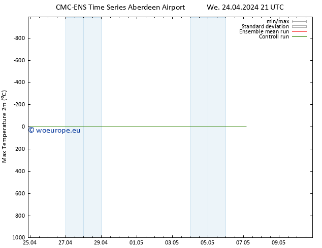 Temperature High (2m) CMC TS Tu 07.05.2024 03 UTC