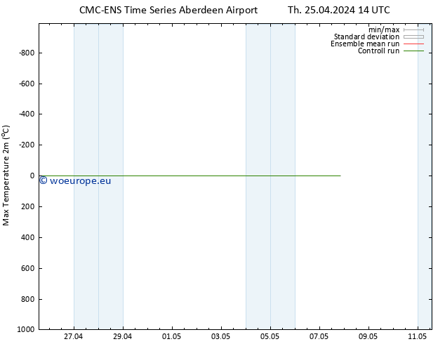 Temperature High (2m) CMC TS Th 25.04.2024 14 UTC