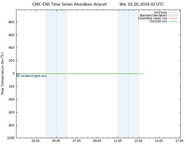 Temperature High (2m) CMC TS Fr 03.05.2024 02 UTC