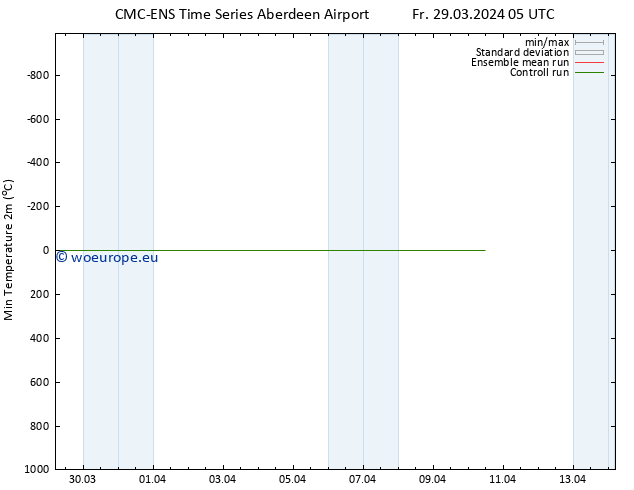 Temperature Low (2m) CMC TS Fr 29.03.2024 17 UTC