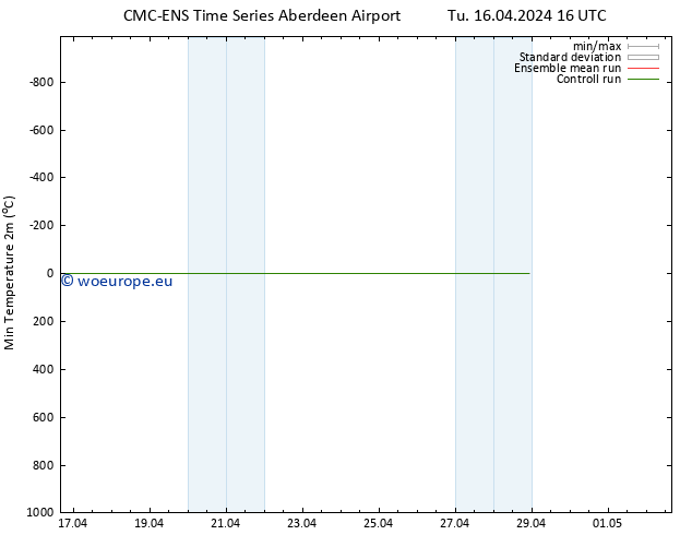 Temperature Low (2m) CMC TS Tu 16.04.2024 22 UTC