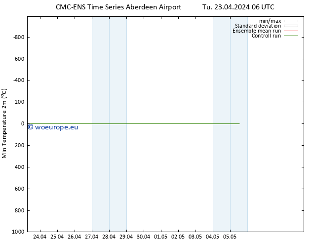 Temperature Low (2m) CMC TS Su 05.05.2024 12 UTC