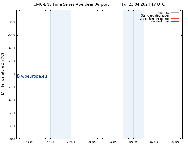 Temperature Low (2m) CMC TS Fr 03.05.2024 17 UTC
