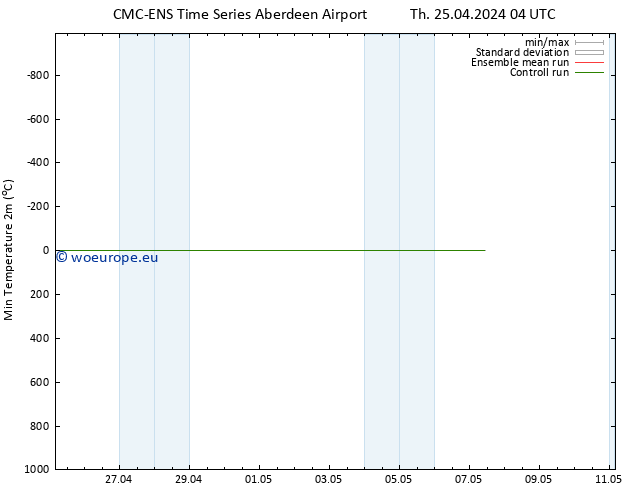 Temperature Low (2m) CMC TS Fr 26.04.2024 22 UTC