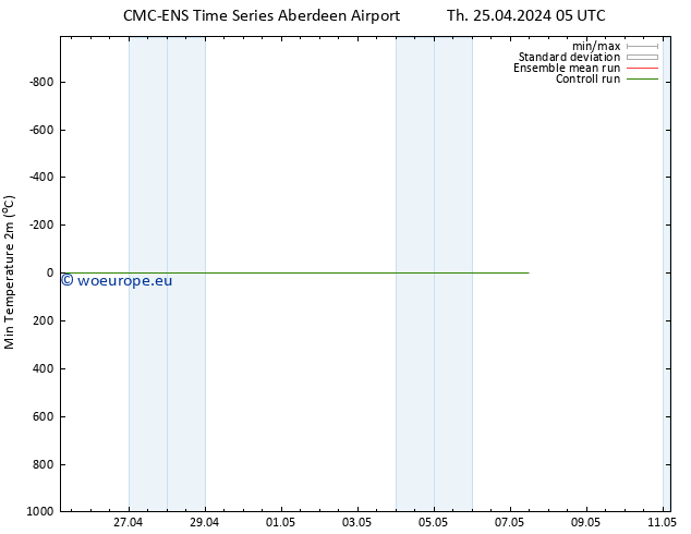 Temperature Low (2m) CMC TS Th 25.04.2024 05 UTC