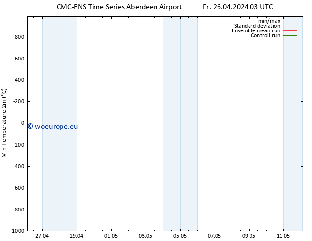 Temperature Low (2m) CMC TS Fr 03.05.2024 15 UTC