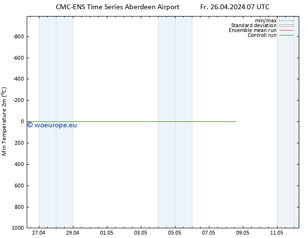 Temperature Low (2m) CMC TS Fr 26.04.2024 13 UTC