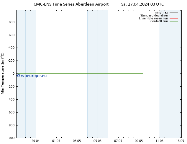 Temperature Low (2m) CMC TS Sa 27.04.2024 03 UTC