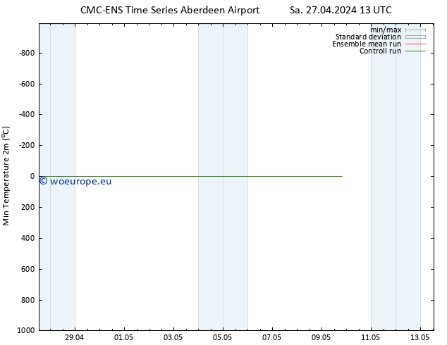 Temperature Low (2m) CMC TS Sa 27.04.2024 13 UTC