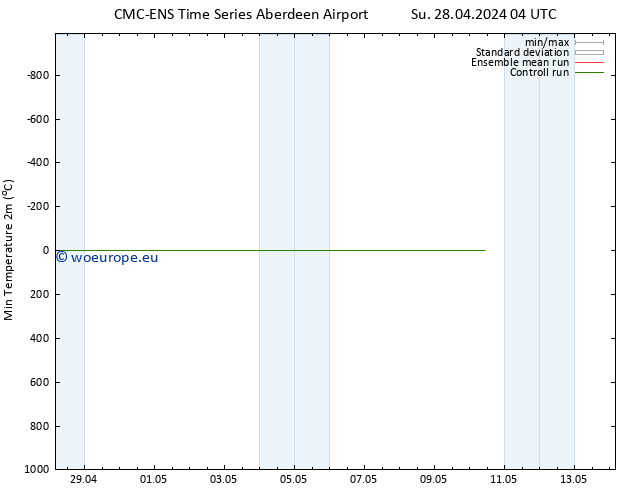 Temperature Low (2m) CMC TS Tu 30.04.2024 16 UTC