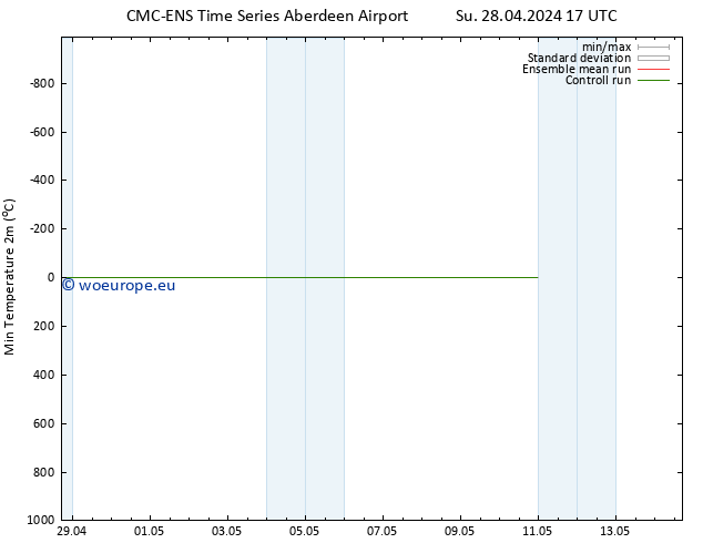 Temperature Low (2m) CMC TS Tu 30.04.2024 11 UTC