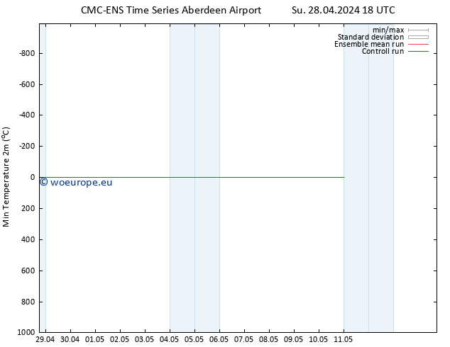 Temperature Low (2m) CMC TS Mo 29.04.2024 00 UTC