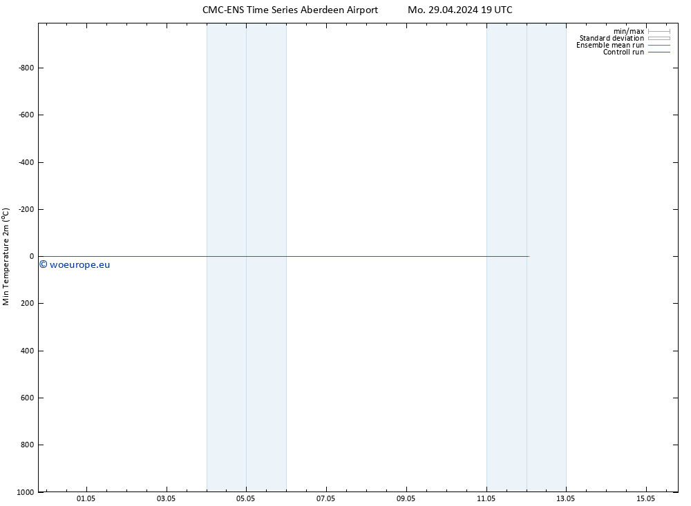 Temperature Low (2m) CMC TS Tu 30.04.2024 01 UTC