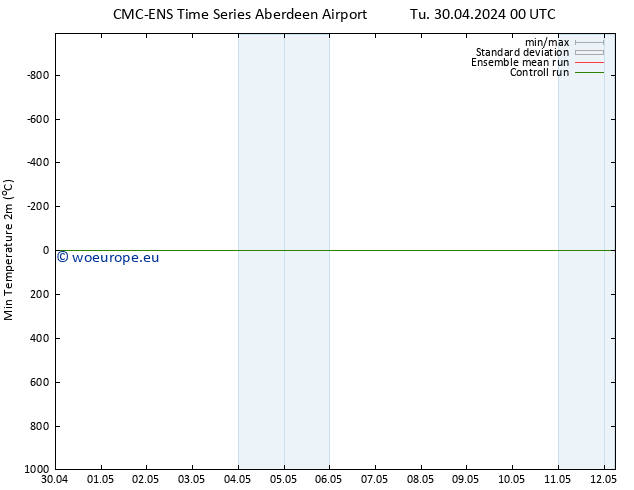 Temperature Low (2m) CMC TS We 08.05.2024 00 UTC