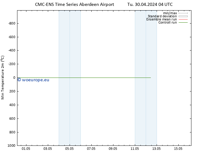 Temperature Low (2m) CMC TS Tu 30.04.2024 10 UTC