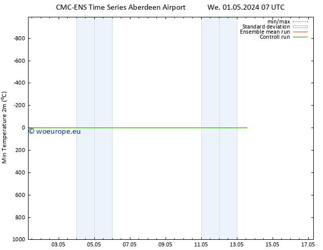 Temperature Low (2m) CMC TS Th 02.05.2024 19 UTC