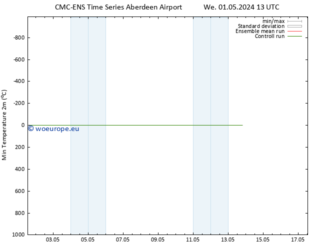 Temperature Low (2m) CMC TS Fr 03.05.2024 19 UTC