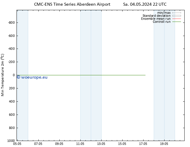 Temperature Low (2m) CMC TS Th 09.05.2024 10 UTC