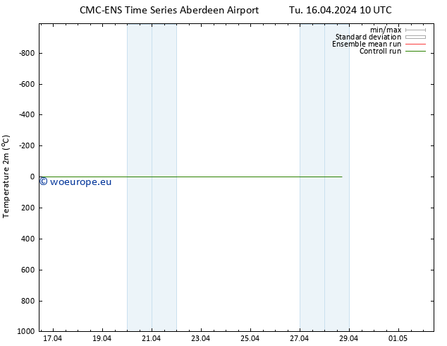 Temperature (2m) CMC TS Tu 16.04.2024 16 UTC