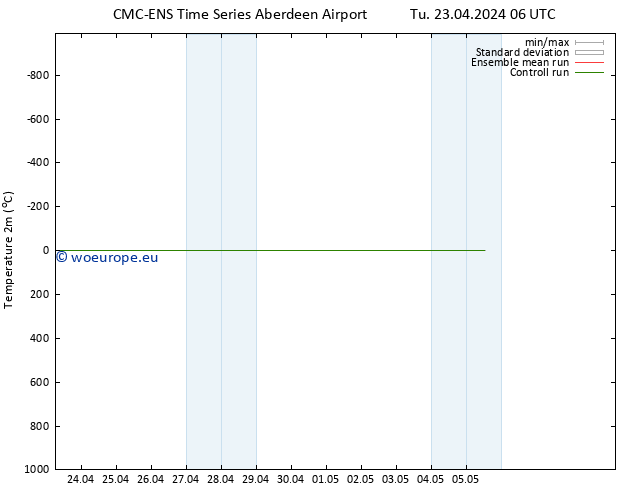 Temperature (2m) CMC TS Su 28.04.2024 00 UTC