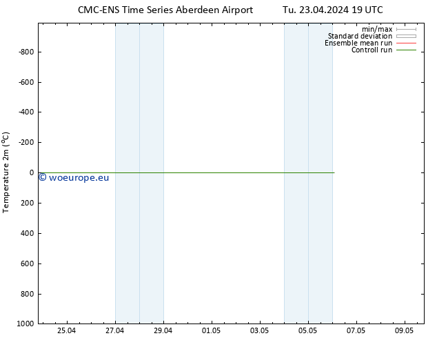 Temperature (2m) CMC TS Tu 30.04.2024 13 UTC