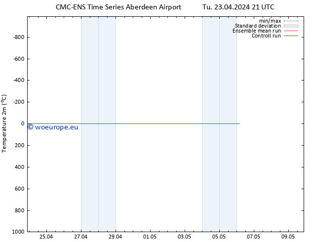 Temperature (2m) CMC TS Fr 03.05.2024 21 UTC