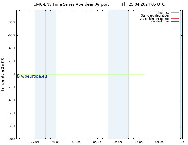 Temperature (2m) CMC TS Sa 04.05.2024 05 UTC