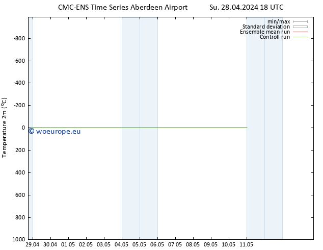 Temperature (2m) CMC TS Mo 29.04.2024 18 UTC