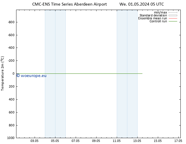 Temperature (2m) CMC TS We 01.05.2024 11 UTC