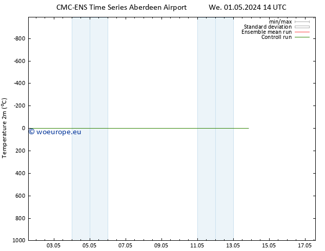 Temperature (2m) CMC TS Sa 04.05.2024 14 UTC