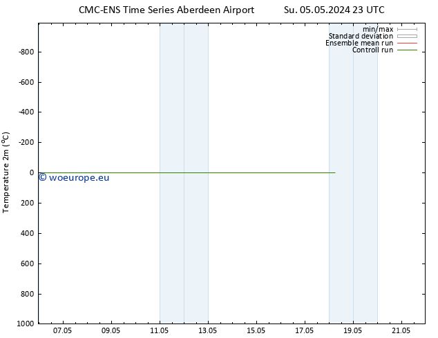 Temperature (2m) CMC TS Su 12.05.2024 05 UTC