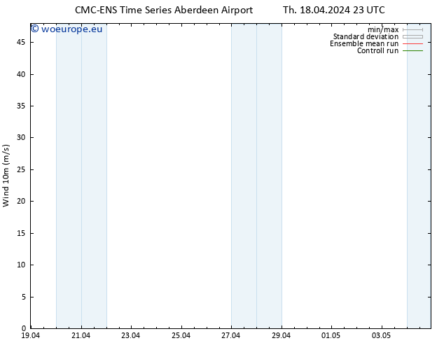 Surface wind CMC TS Fr 19.04.2024 05 UTC