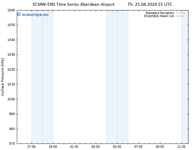 Surface pressure ECMWFTS Su 05.05.2024 15 UTC