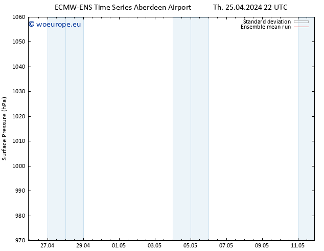 Surface pressure ECMWFTS Fr 26.04.2024 22 UTC