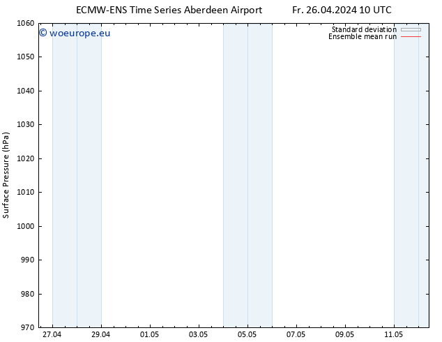 Surface pressure ECMWFTS Su 28.04.2024 10 UTC